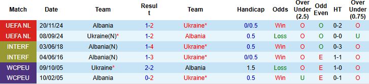 Nhận định, Soi kèo Ukraine vs Albania 01h45 ngày 01/04: Tin vào cửa trên - Ảnh 4