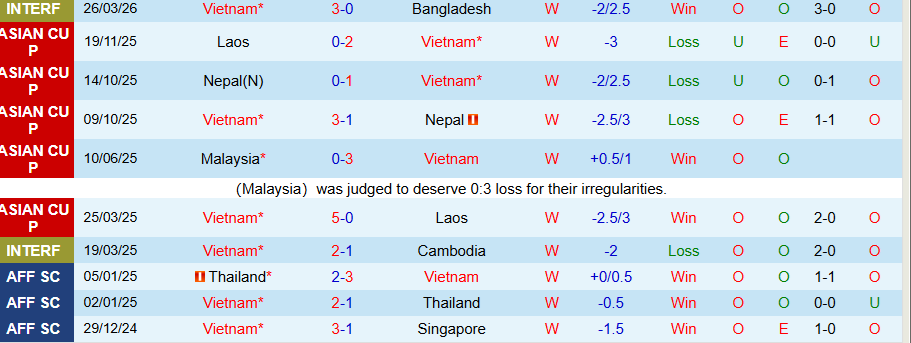 Nhận định, Soi kèo Việt Nam vs Malaysia, 19h00 ngày 31/3: 'Rồng vàng' toàn thắng - Ảnh 2