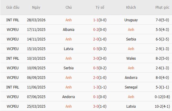 Soi kèo phạt góc Anh vs Nhật Bản, 01h45 ngày 01/04 - Ảnh 3