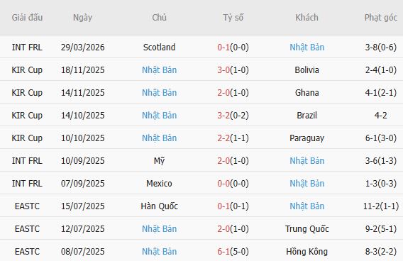 Soi kèo phạt góc Anh vs Nhật Bản, 01h45 ngày 01/04 - Ảnh 4