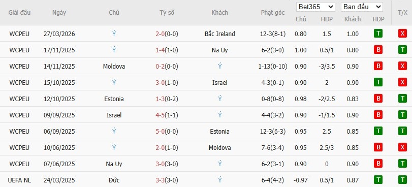 Soi kèo phạt góc Bosnia và Herzegovina vs Italia, 1h45 ngày 01/04 - Ảnh 4