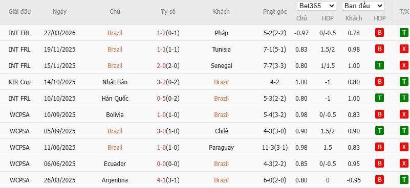 Soi kèo phạt góc Brazil vs Croatia, 7h ngày 01/04 - Ảnh 2
