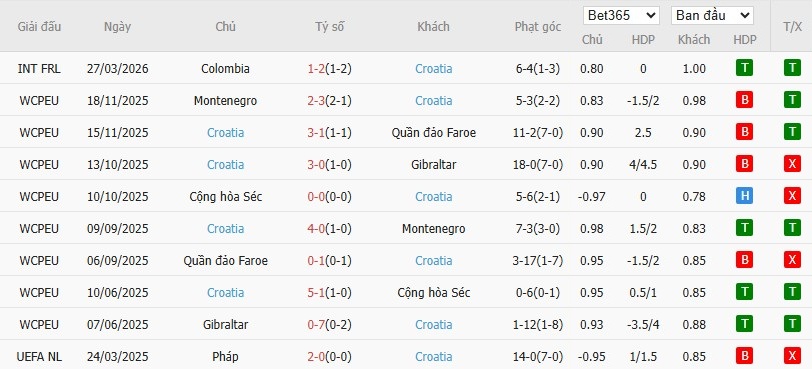 Soi kèo phạt góc Brazil vs Croatia, 7h ngày 01/04 - Ảnh 3