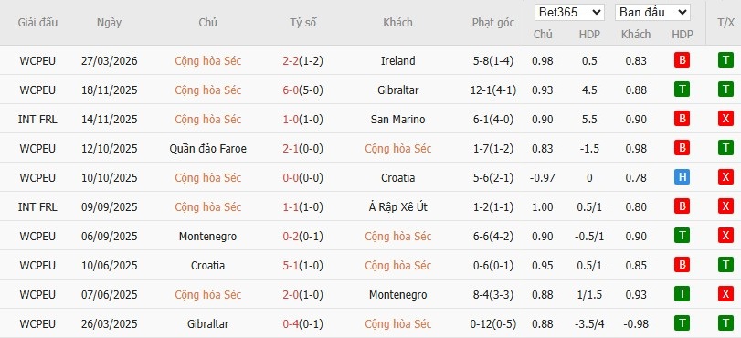 Soi kèo phạt góc CH Séc vs Đan Mạch, 1h45 ngày 01/04 - Ảnh 3