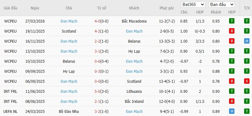 Soi kèo phạt góc CH Séc vs Đan Mạch, 1h45 ngày 01/04 - Ảnh 4
