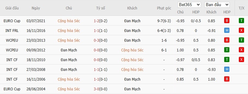 Soi kèo phạt góc CH Séc vs Đan Mạch, 1h45 ngày 01/04 - Ảnh 5