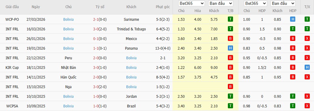 Soi kèo phạt góc Iraq vs Bolivia, 10h ngày 01/04 - Ảnh 3