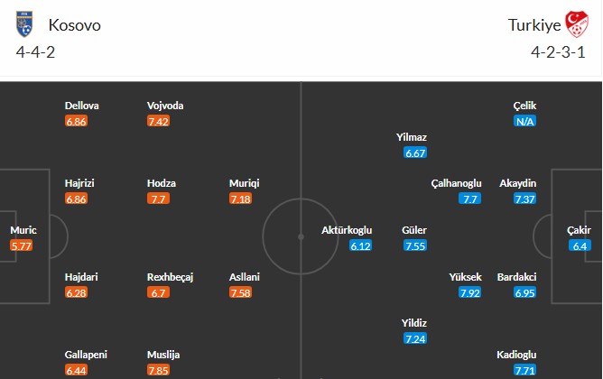 Soi kèo phạt góc Kosovo vs Thổ Nhĩ Kỳ, 1h45 ngày 01/04 - Ảnh 2
