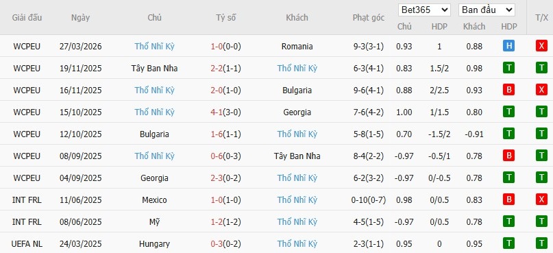 Soi kèo phạt góc Kosovo vs Thổ Nhĩ Kỳ, 1h45 ngày 01/04 - Ảnh 4