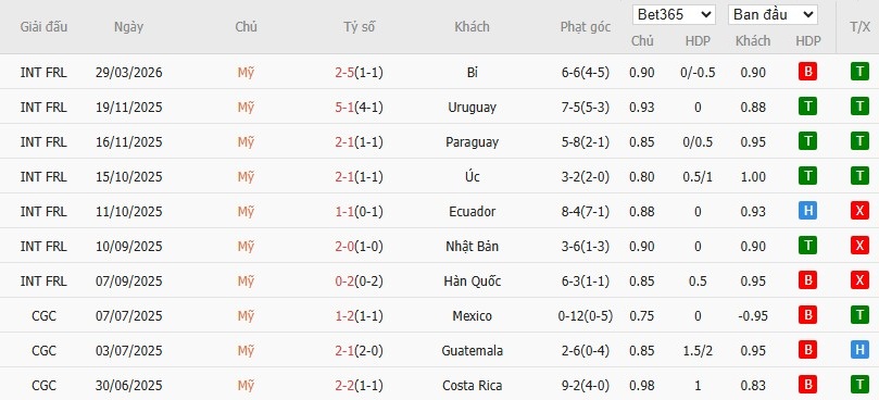 Soi kèo phạt góc Mỹ vs Bồ Đào Nha, 6h ngày 01/04 - Ảnh 2