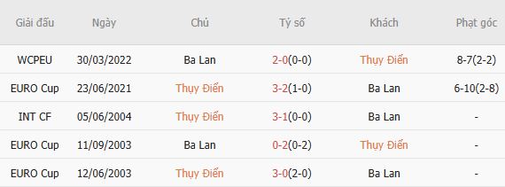 Soi kèo phạt góc Thụy Điển vs Ba Lan, 01h45 ngày 01/04 - Ảnh 2