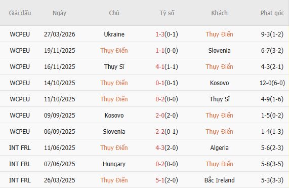 Soi kèo phạt góc Thụy Điển vs Ba Lan, 01h45 ngày 01/04 - Ảnh 3