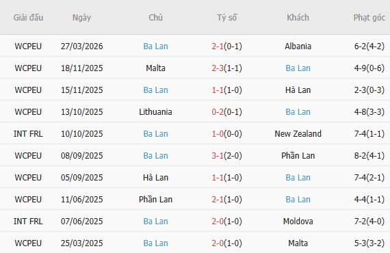 Soi kèo phạt góc Thụy Điển vs Ba Lan, 01h45 ngày 01/04 - Ảnh 4