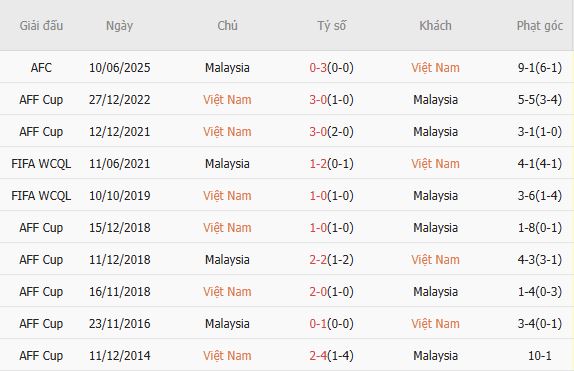 Soi kèo phạt góc Việt Nam vs Malaysia, 19h00 ngày 31/03 - Ảnh 2
