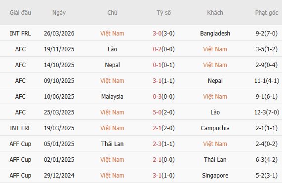 Soi kèo phạt góc Việt Nam vs Malaysia, 19h00 ngày 31/03 - Ảnh 3