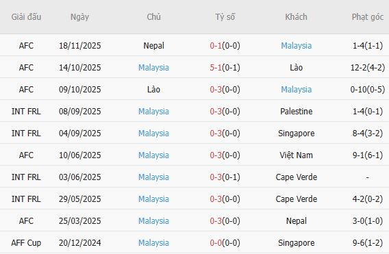 Soi kèo phạt góc Việt Nam vs Malaysia, 19h00 ngày 31/03 - Ảnh 4