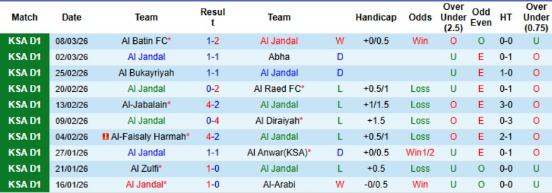Nhận định, Soi kèo Al Jandal vs Jeddah, 20h15 ngày 2/4: Rút ngắn khoảng cách - Ảnh 3