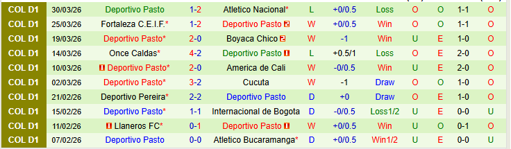 Nhận định, Soi kèo Alianza Petrolera vs Deportivo Pasto 4h10 ngày 2/4: Áp sát ngôi đầu - Ảnh 3