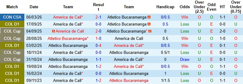 Nhận định, Soi kèo America de Cali vs Atletico Bucaramanga 4h10 ngày 3/4: Tìm lại niềm vui - Ảnh 2
