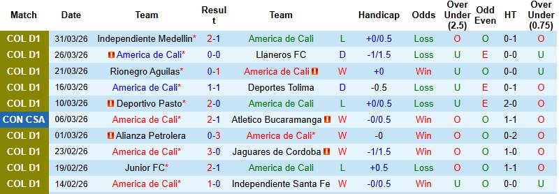 Nhận định, Soi kèo America de Cali vs Atletico Bucaramanga 4h10 ngày 3/4: Tìm lại niềm vui - Ảnh 3