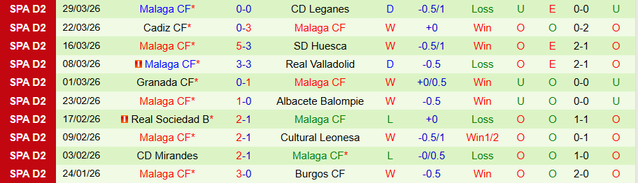 Nhận định, Soi kèo Andorra vs Malaga, 00h00 ngày 2/4: Lịch sử lặp lại - Ảnh 1