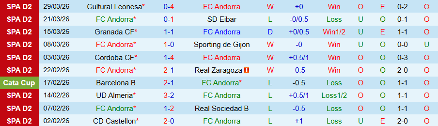 Nhận định, Soi kèo Andorra vs Malaga, 00h00 ngày 2/4: Lịch sử lặp lại - Ảnh 2