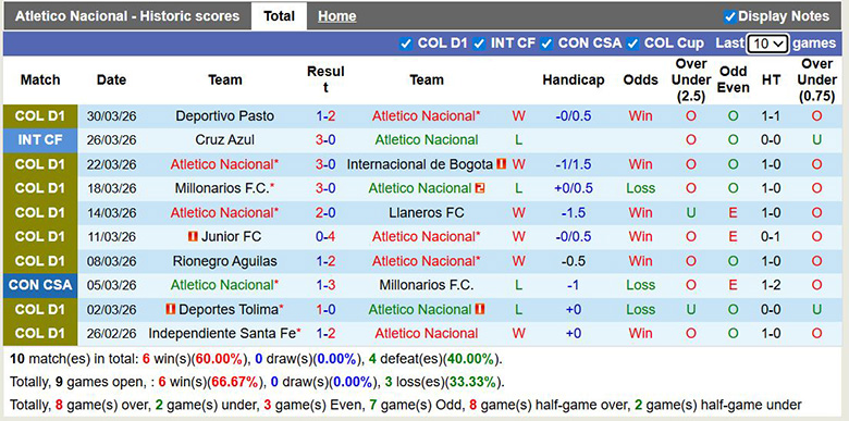 Nhận định, Soi kèo Atletico Nacional vs Cucuta 8h30 ngày 2/4: Giữ chắc ngôi đầu - Ảnh 1