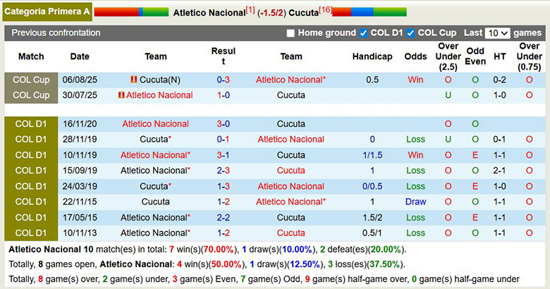 Nhận định, Soi kèo Atletico Nacional vs Cucuta 8h30 ngày 2/4: Giữ chắc ngôi đầu - Ảnh 3