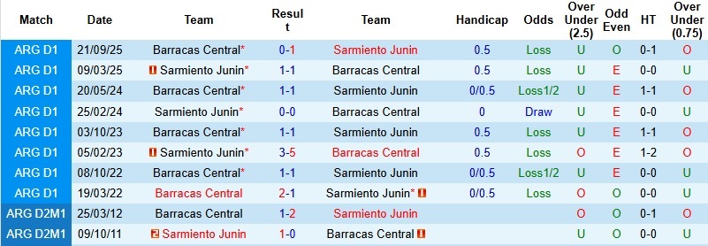 Nhận định, Soi kèo Barracas Central vs Sarmiento Junin 1h00 ngày 3/4: Run rẩy nơi đất khách - Ảnh 2