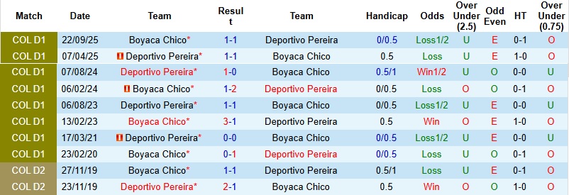Nhận định, Soi kèo Boyaca Chico vs Deportivo Pereira 2h00 ngày 3/4: 3 điểm quan trọng - Ảnh 2