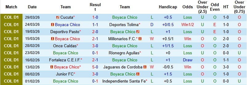Nhận định, Soi kèo Boyaca Chico vs Deportivo Pereira 2h00 ngày 3/4: 3 điểm quan trọng - Ảnh 3