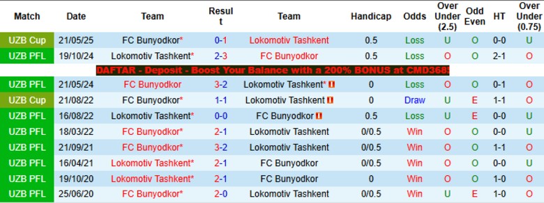 Nhận định, Soi kèo Bunyodkor vs Lokomotiv Tashkent, 21h00 ngày 2/4: Tráo đổi vị trí - Ảnh 2