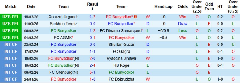 Nhận định, Soi kèo Bunyodkor vs Lokomotiv Tashkent, 21h00 ngày 2/4: Tráo đổi vị trí - Ảnh 3