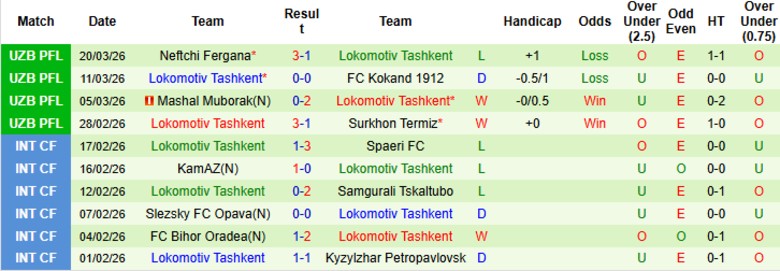 Nhận định, Soi kèo Bunyodkor vs Lokomotiv Tashkent, 21h00 ngày 2/4: Tráo đổi vị trí - Ảnh 4