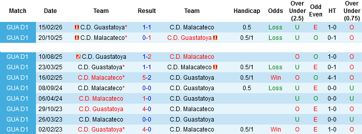 Nhận định, Soi kèo C.D. Malacateco vs Guastatoya, 08h00 ngày 3/4: Gặp kẻ tệ nhất - Ảnh 2