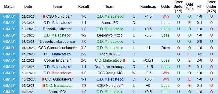 Nhận định, Soi kèo C.D. Malacateco vs Guastatoya, 08h00 ngày 3/4: Gặp kẻ tệ nhất - Ảnh 3