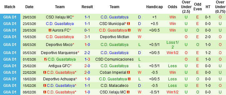 Nhận định, Soi kèo C.D. Malacateco vs Guastatoya, 08h00 ngày 3/4: Gặp kẻ tệ nhất - Ảnh 4