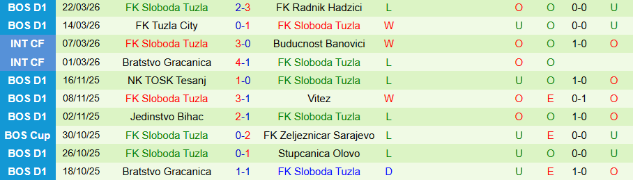 Nhận định, Soi kèo Celik Zenica vs Sloboda Tuzla, 00h00 ngày 2/4: Trận đấu nhạt nhẽo - Ảnh 1