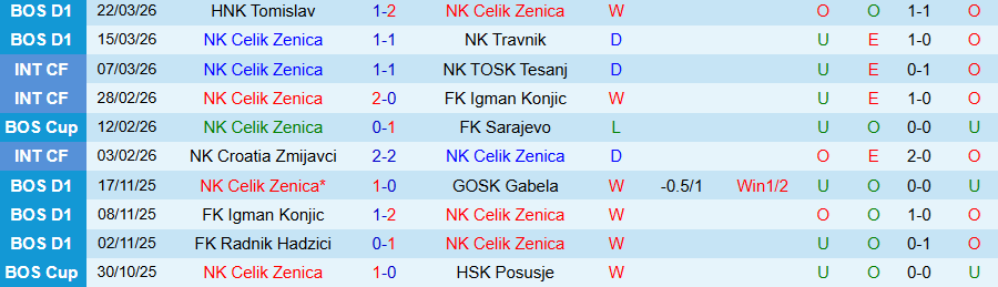 Nhận định, Soi kèo Celik Zenica vs Sloboda Tuzla, 00h00 ngày 2/4: Trận đấu nhạt nhẽo - Ảnh 2