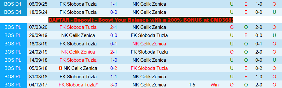 Nhận định, Soi kèo Celik Zenica vs Sloboda Tuzla, 00h00 ngày 2/4: Trận đấu nhạt nhẽo - Ảnh 3