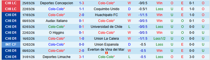 Nhận định, Soi kèo Colo-Colo vs Huachipato 4h00 ngày 2/4: Phong độ trái ngược - Ảnh 2