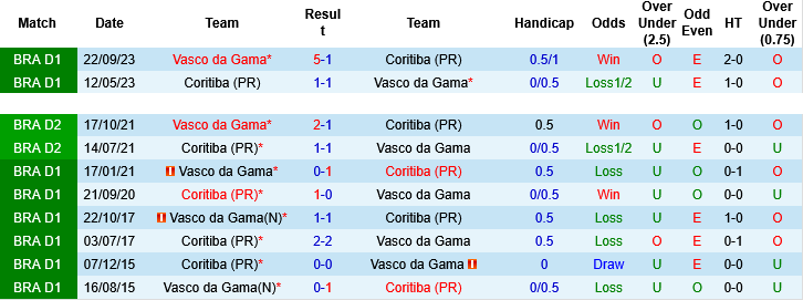 Nhận định, Soi kèo Coritiba vs Vasco da Gama, 06h30 ngày 2/4: Cái duyên của Vasco - Ảnh 1