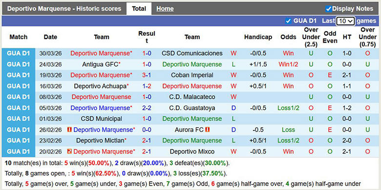 Nhận định, Soi kèo Deportivo Marquense vs Xelaju MC 9h ngày 2/4: Cách biệt tối thiểu - Ảnh 1