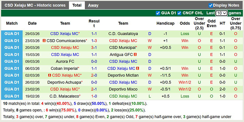 Nhận định, Soi kèo Deportivo Marquense vs Xelaju MC 9h ngày 2/4: Cách biệt tối thiểu - Ảnh 2
