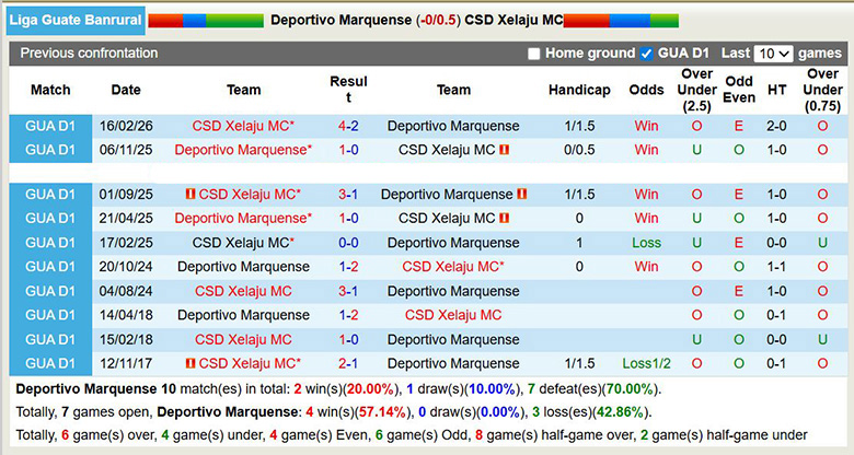 Nhận định, Soi kèo Deportivo Marquense vs Xelaju MC 9h ngày 2/4: Cách biệt tối thiểu - Ảnh 3