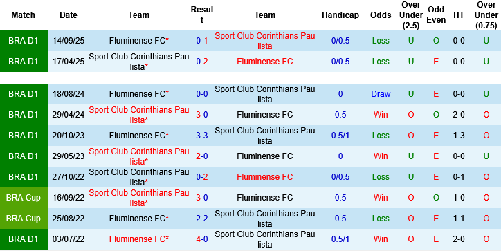 Nhận định, Soi kèo Fluminense vs Corinthians, 07h30 ngày 2/4: Pháo đài Maracana - Ảnh 2