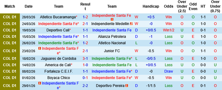 Nhận định, Soi kèo Independiente Santa Fe vs Llaneros, 06h30 ngày 2/4: Khó cắt mạch không thắng - Ảnh 3