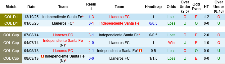 Nhận định, Soi kèo Independiente Santa Fe vs Llaneros, 06h30 ngày 2/4: Khó cắt mạch không thắng - Ảnh 5
