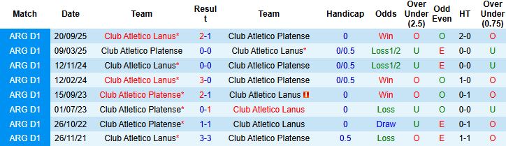 Nhận định, Soi kèo Lanus vs Platense 06h00 ngày 02/04: Tin vào chủ nhà - Ảnh 4