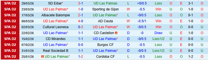 Nhận định, Soi kèo Las Palmas vs Granada 0h00 ngày 3/4: Mang ba điểm về nhà - Ảnh 2